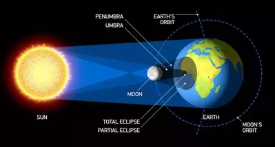 A diagram of a solar eclipse.